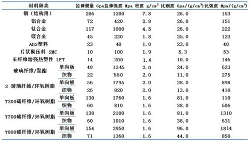 碳纖維復(fù)合材料性能對(duì)比